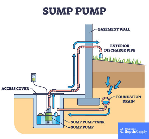 The Ultimate Guide to Sump Pumps