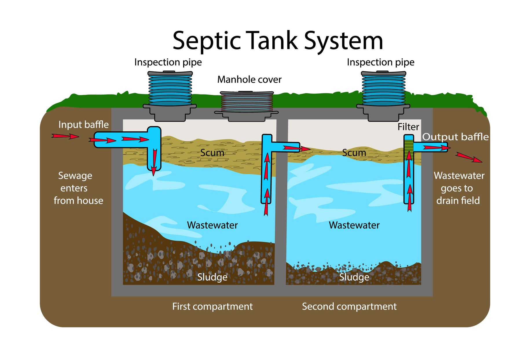 What Is a Baffle in a Septic Tank? | Septic System Basics from Wholesale Septic Supply
