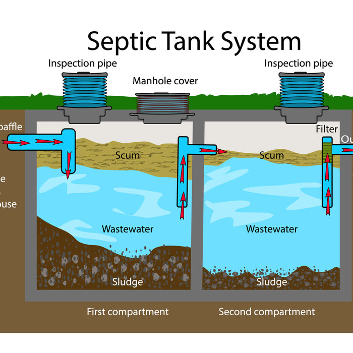 What Is a Baffle in a Septic Tank? | Septic System Basics from Wholesale Septic Supply