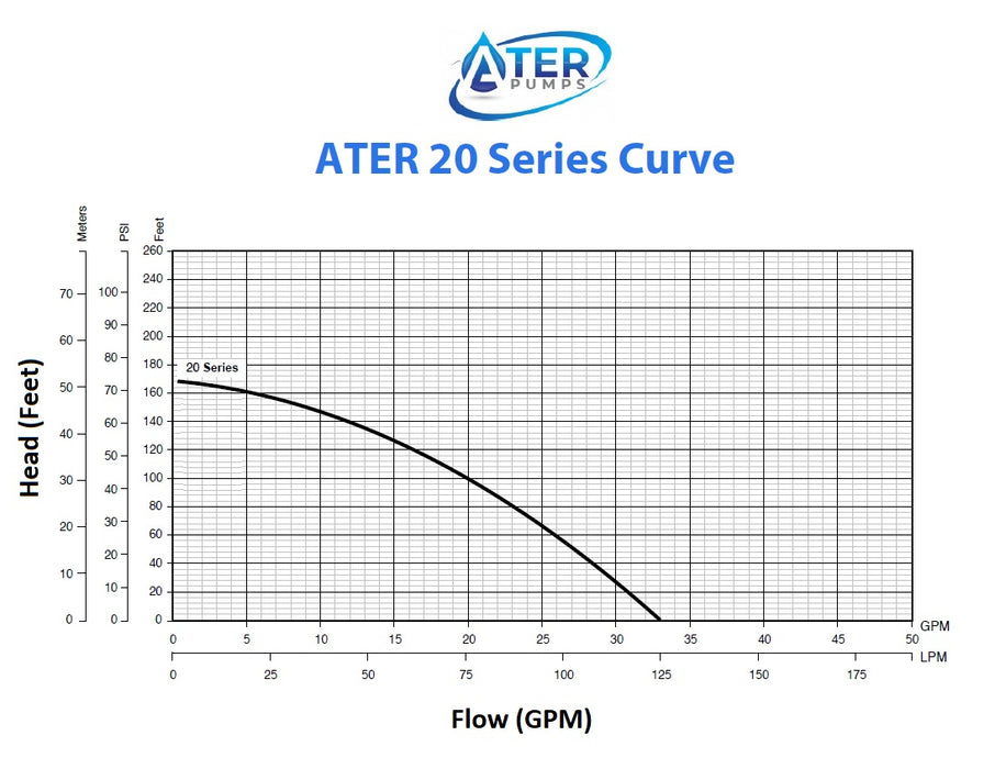 AtER 20 series septic efflent pump curve.